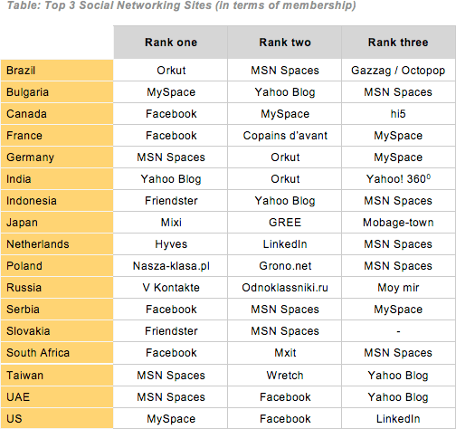 synovate-table-most-using-social-network.gif