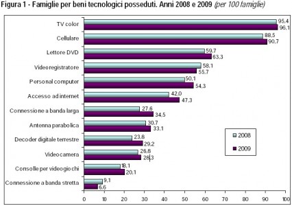 istat italia vita quotidiana tecnologie