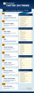 Twitter Trending Topics 2011